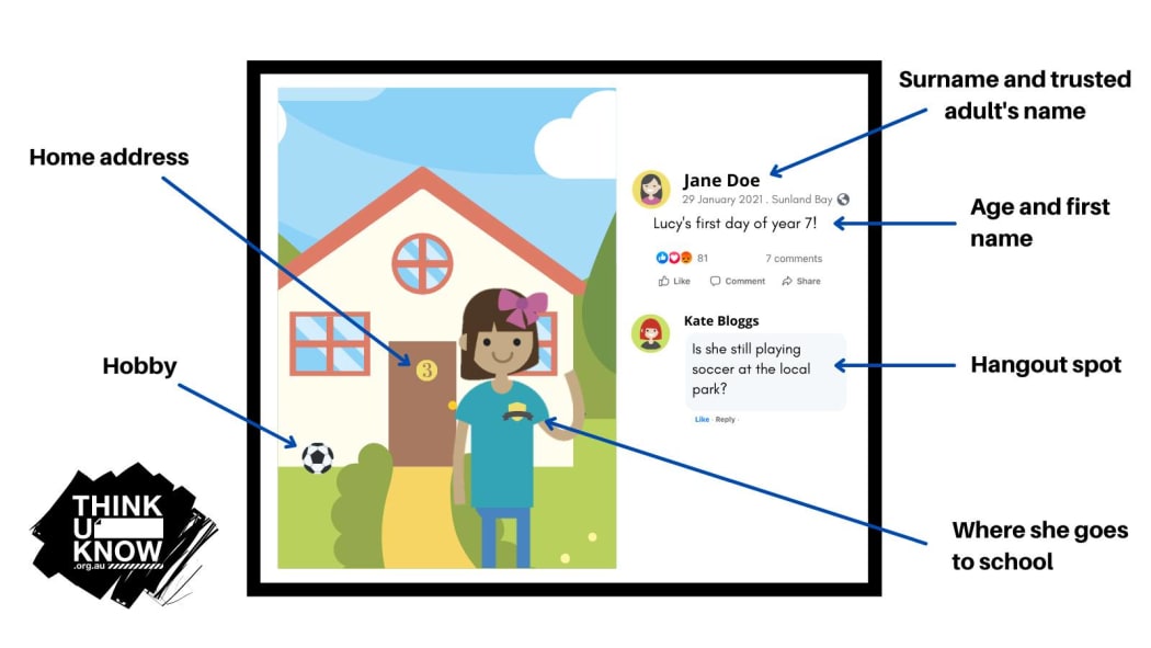 A diagram from an Australian organisation that shows information that could be gleaned from an image of a child.