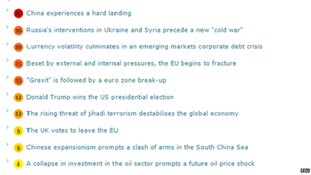 The Economist Intelligence Unit ranks global risks on a scale of one to 25.