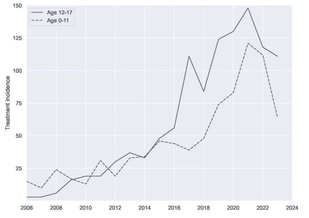 Number of people aged <18 newly prescribed GnRHa each year in New Zealand, 2006-2023.