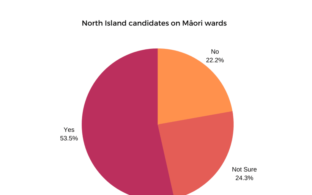 North Island candidates were slightly more in favour than those from other parts of the country.