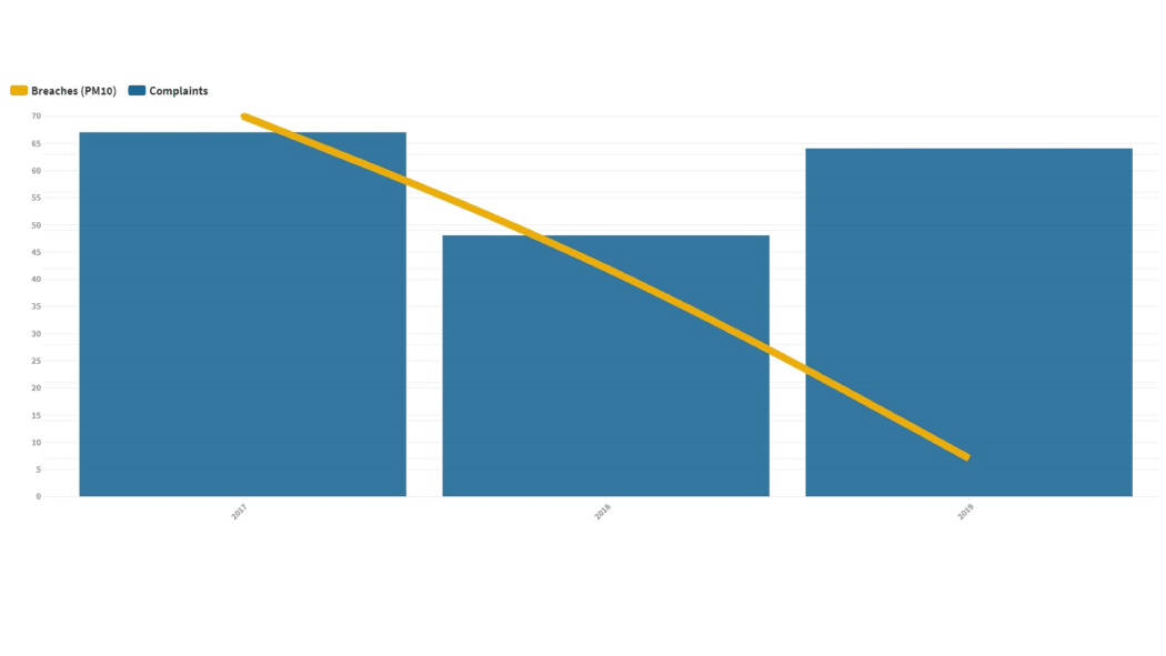 A graph depicting the number of air pollution breaches in Marlborough (yellow line), compared to the number of complaints on air pollution in the last three years.