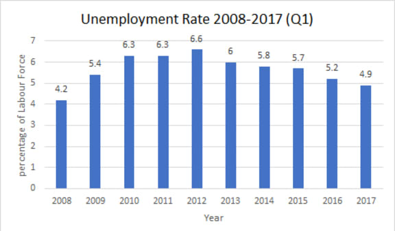 The unemployment has dropped from a peak of 6.6 percent in 2012, but remains higher than it was prior to National's election.