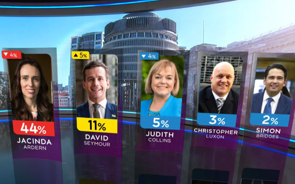 Preferred Prime Minister results in the One News Colmar Brunton poll on September 27, 2021.
