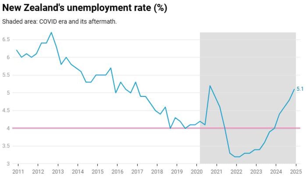 Graph showing unemployment in New Zealand.