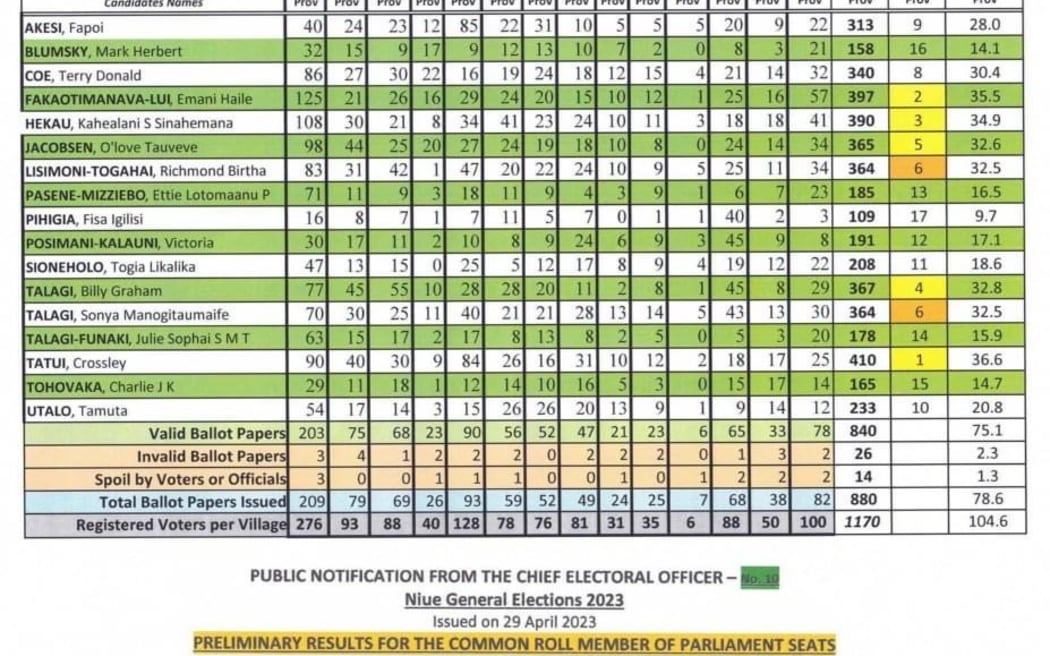 The results from the electoral roll
