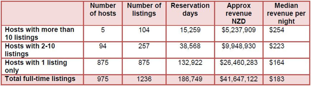 Just five Airbnb hosts rent out eight percent of all properties in Auckland