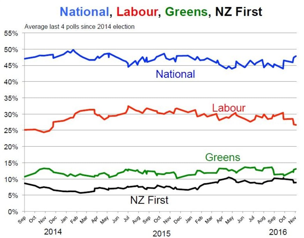 Poll of Polls graph