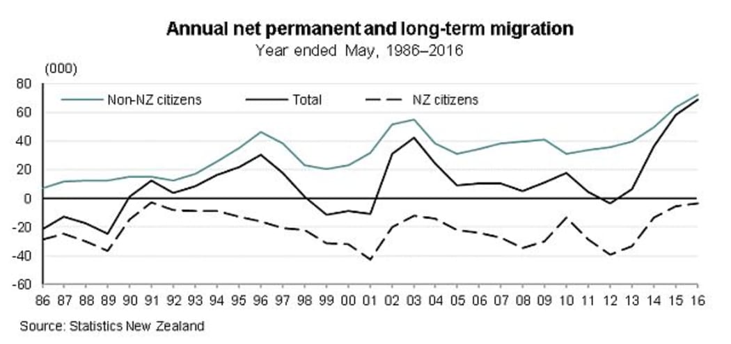 Annual Net Permanent and Long-Term Migration 2011-2016.