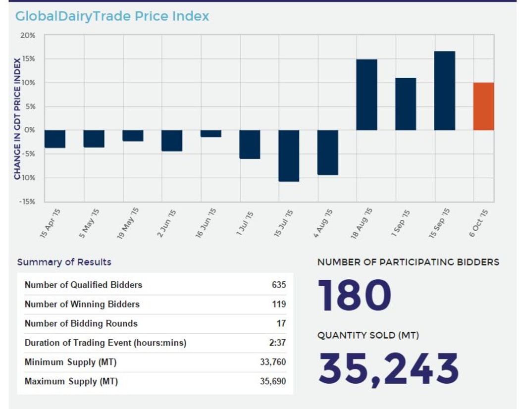 The GlobalDairyTrade Price Index