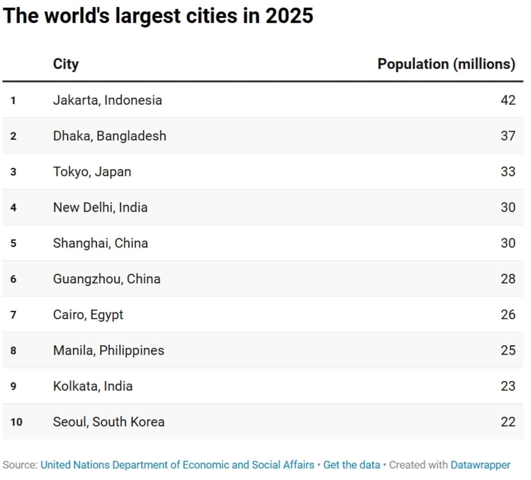 The world's largest cities in 2025