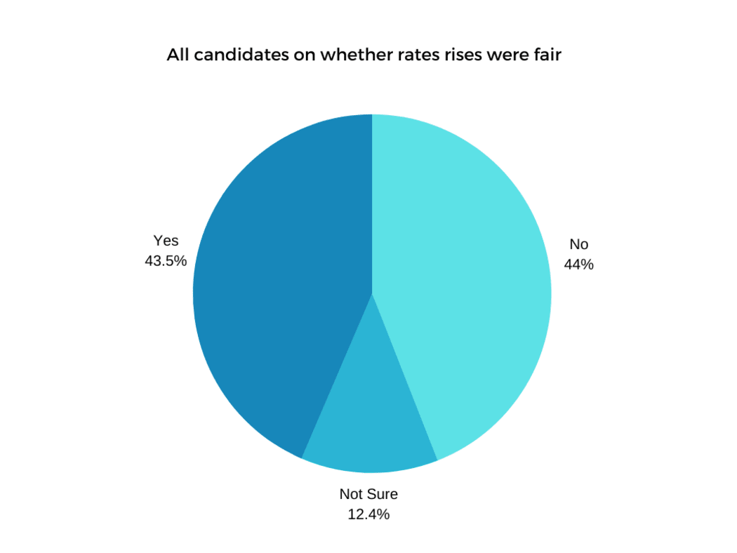 Mayoral candidates' views on rates rises.