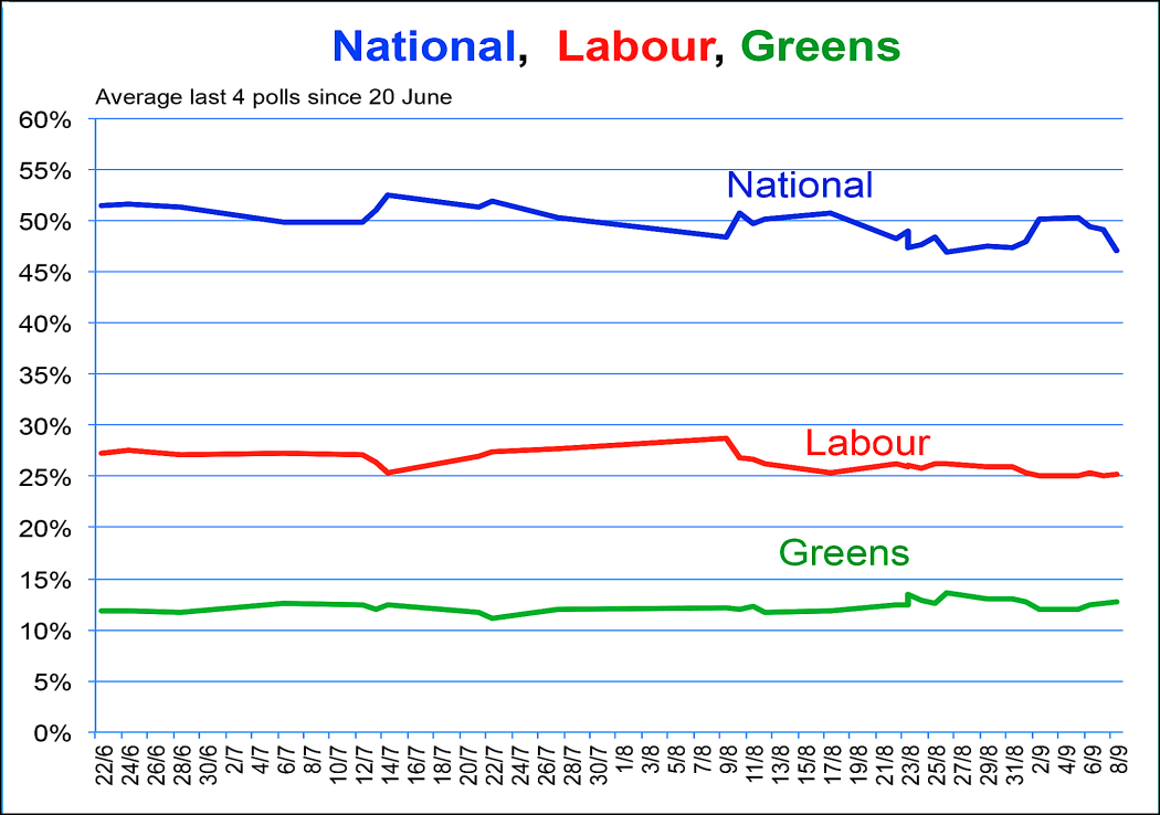 Poll performance of National vs Labour vs Greens (2014).