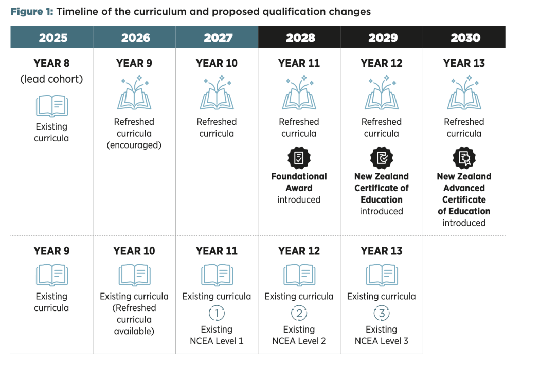 Timeline of the curriculum and proposed qualification changes for education.