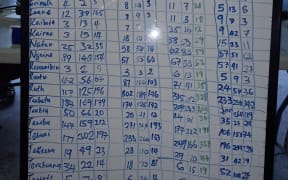 Kiribati elections 2024 vote counting. 15 August 20204