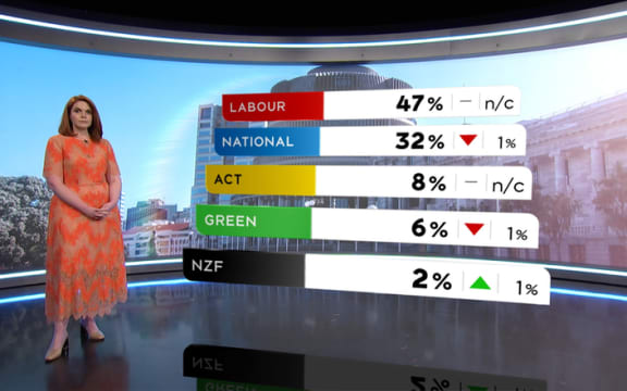 1 NEWS Colmar Brunton Poll results on 8 October 2020.