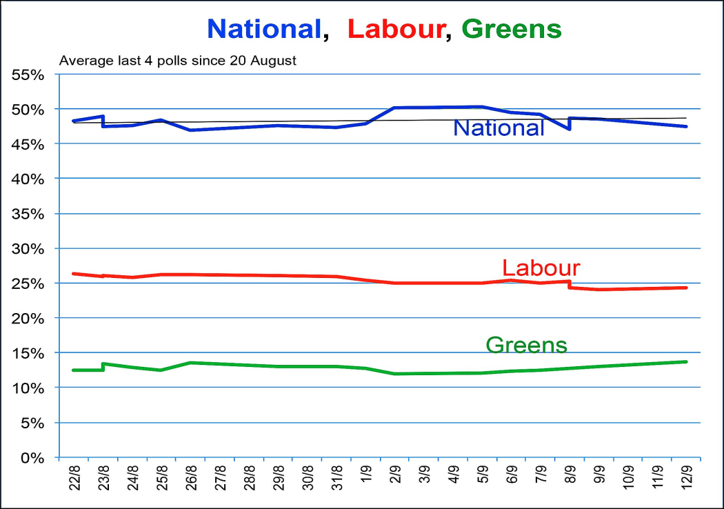 Poll performance of National vs Labour vs Greens (2014).