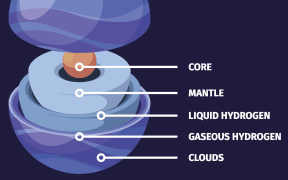 Uranus is believed to be a giant ball of dense water, methane and ammonia around a small rocky core. Its atmosphere is hydrogen and helium mixed with significant amounts of ammonia and methane.