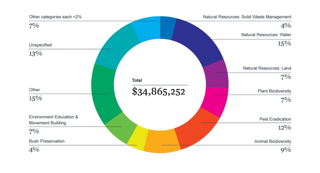 Money from the environmental funders' network by category, including local government.