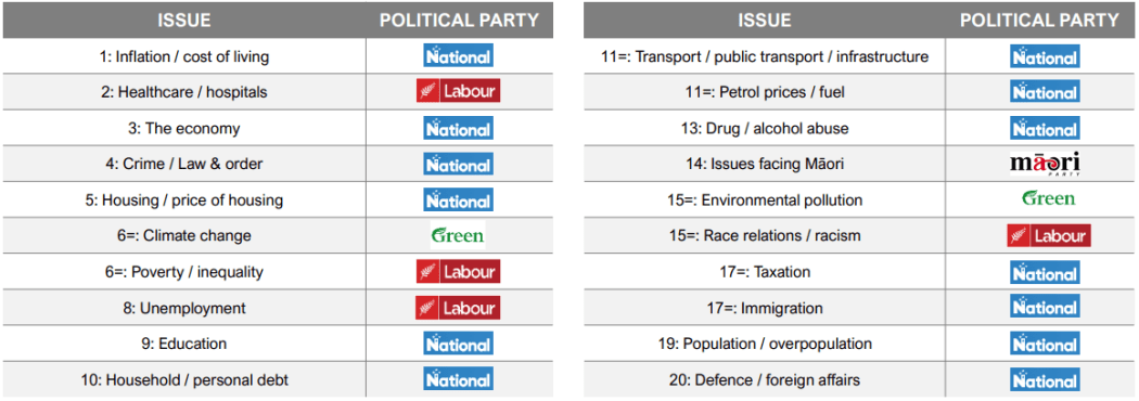 A chart showing which political parties were considered most capable at managing each issue.