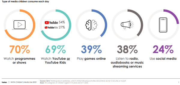A graphic showing the percentage of how many children use different types of media daily.