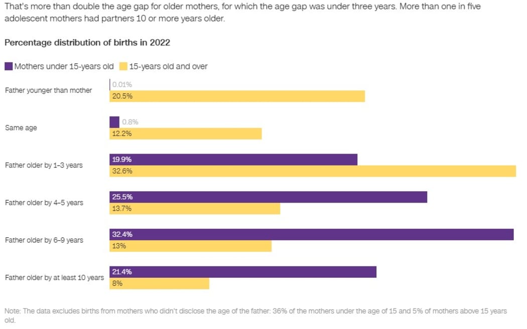Young adolescent mothers – those under the age of 15 years – had partners on average seven years older, data from 2022 shows. That's more than double the age gap for older mothers, for which the age gap was under three years. More than one in five adolescent mothers had partners 10 or more years older.