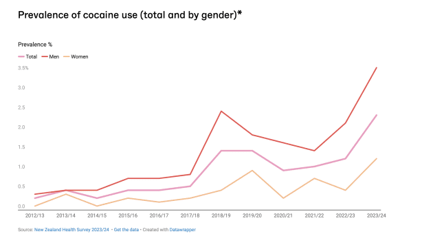 How cocaine use has skyrocketed to an all-time high in New Zealand ...