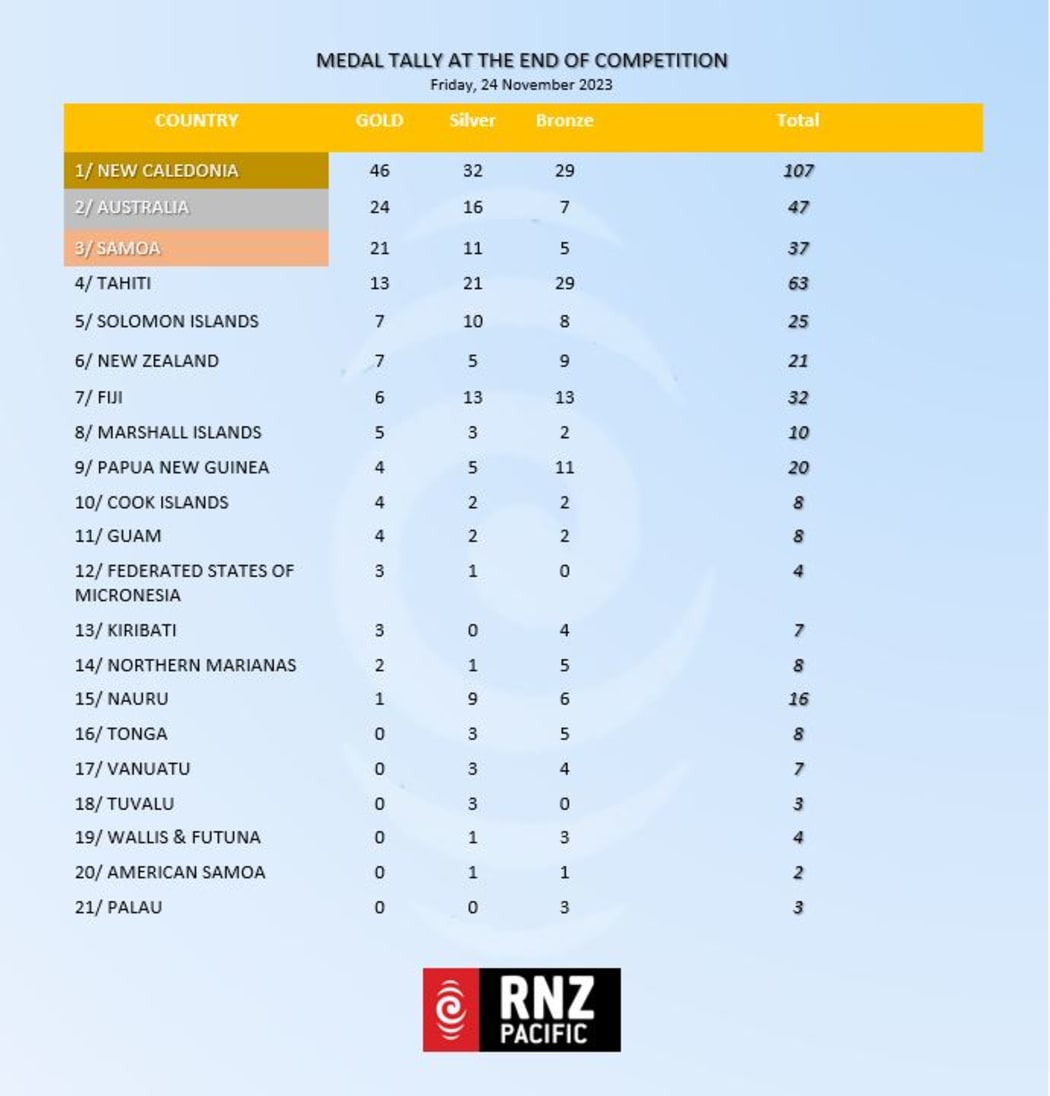 Medal tally at the end of competition on Friday, 24 November 2023.