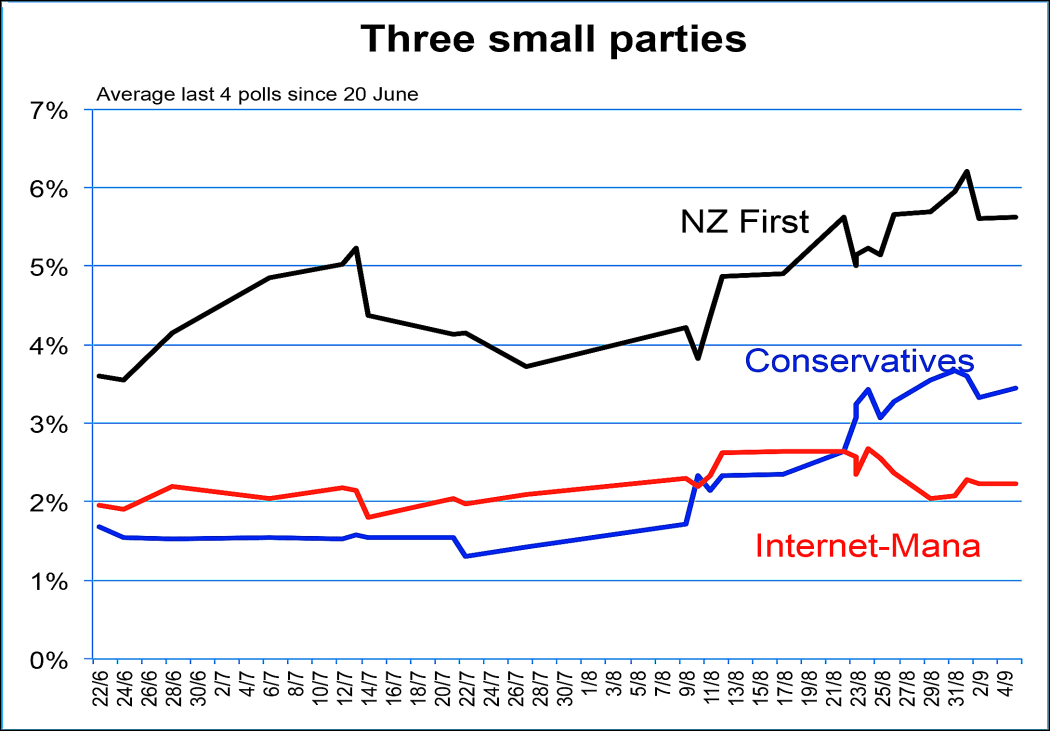 Poll performance of NZ First vs Internet-Mana vs Conservatives (2014).