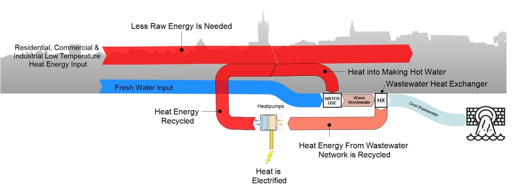 An image showing how recycling wastewater for heat energy works.