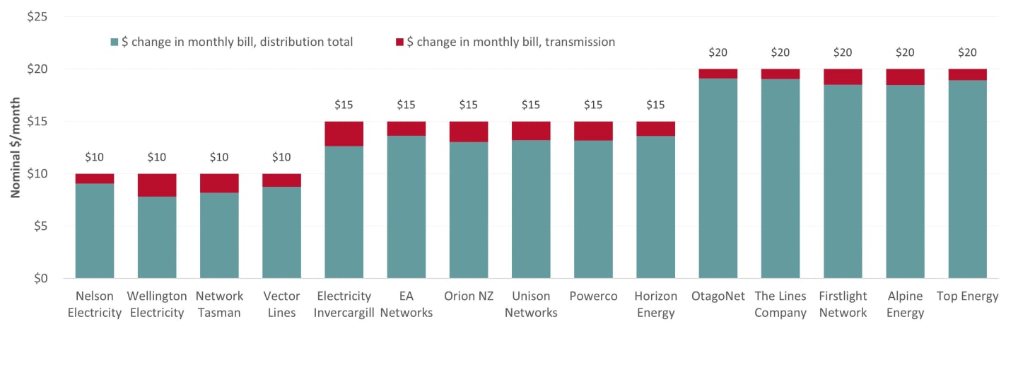 A May 2024 Commerce Commission graphic showing the likely average changes in monthly electricity bills for households, by area, if its proposals are confirmed.