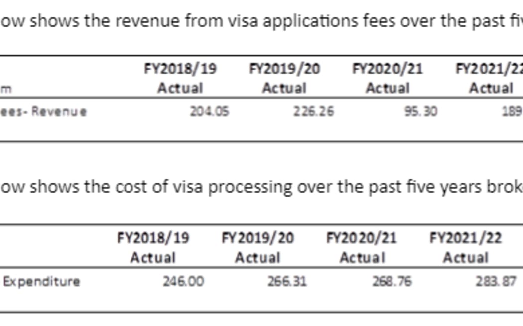 A chart showing visa fee revenue and expenditure over the past five years.