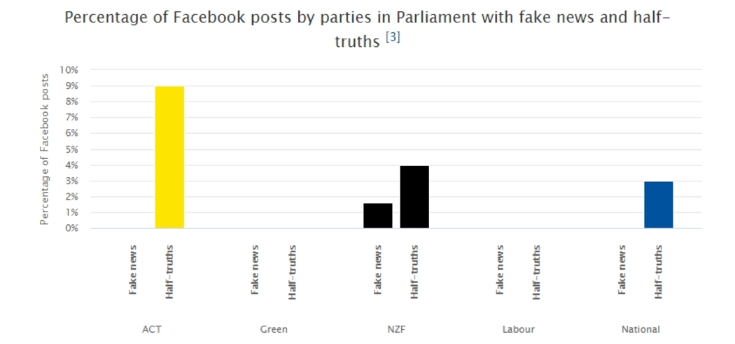 Fake news and half-truth posts by Parliamentary parties during the 2020 election campaign.