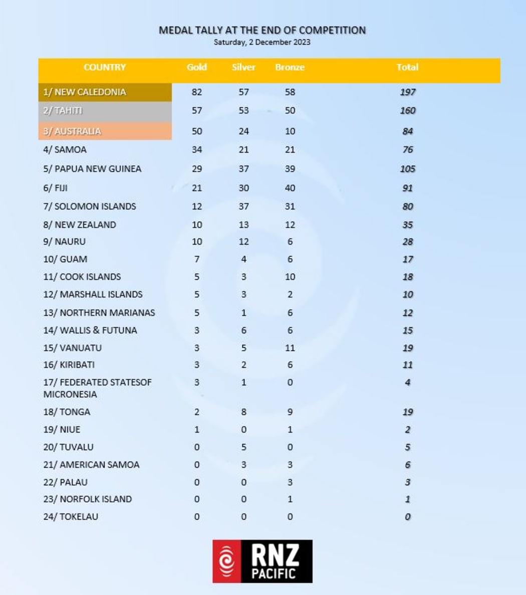 2023 Pacific Games medal tally at the end of competition.
