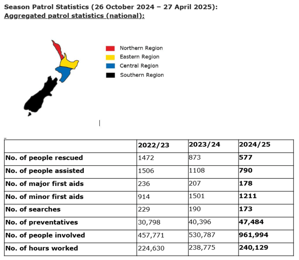 A Surf Life Saving graph showing aggregated season patrol statistics.