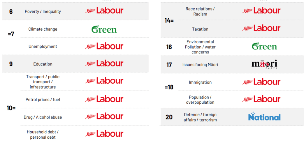 Labour is rated best able to handle the majority of issues rated 6th to 20th, other than climate change, environmental pollution, issues affecting Māori and defence / foreign affairs / terrorism.