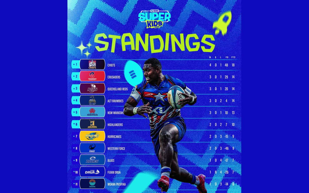 Super Rugby Pacific standings after round 5