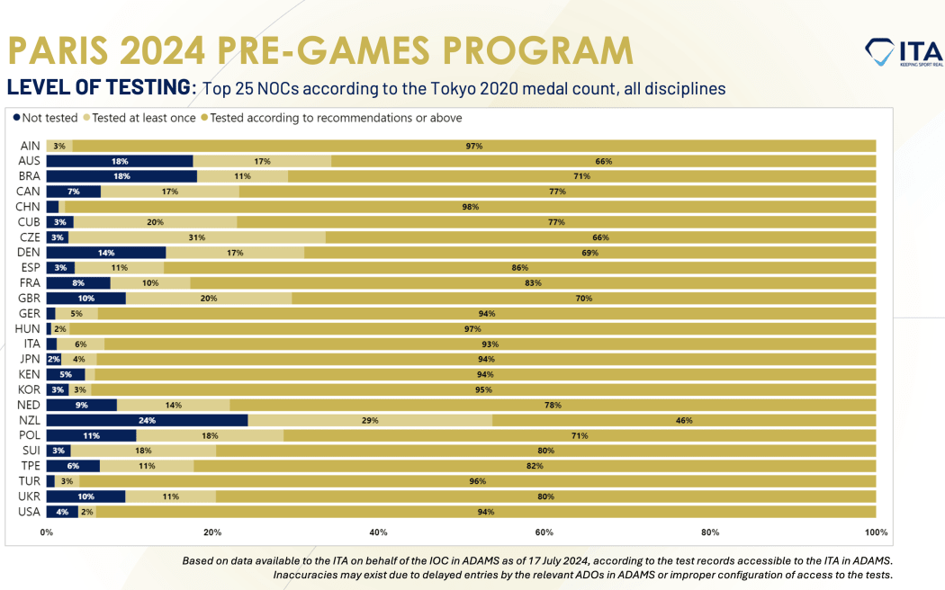 The International Testing Agency (ITA) table of drug testing ahead of the Paris Olympics.