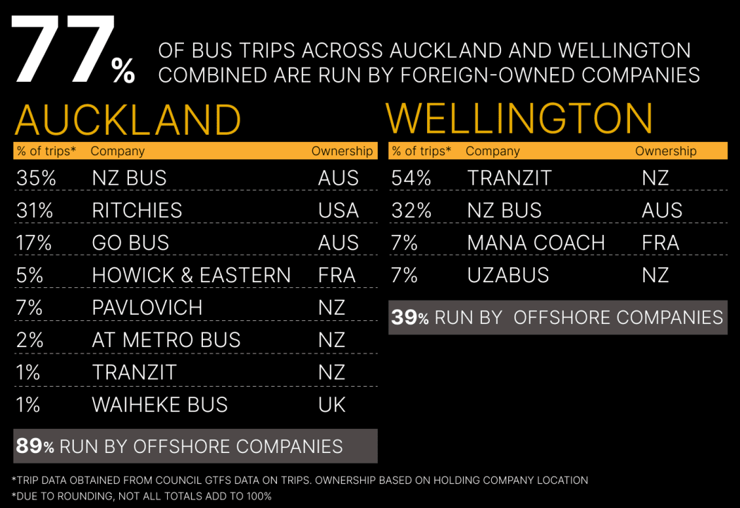 Inforgraphic showing owership of bus companies and percentage of trips in Auckland and Wellington