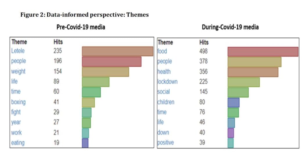 A graph that examines how Aotearoa's largest community-based fitness and well-being organisation, Brown Buttabean Motivation (BBM) navigated media narratives before and during the pandemic.