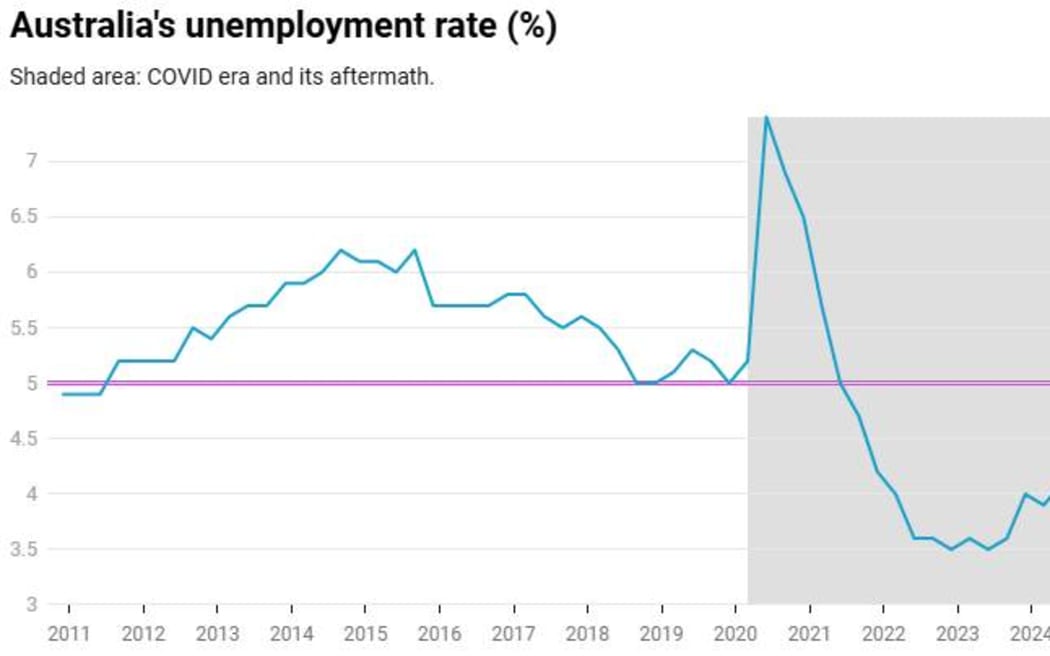 Graph showing unemployment in Australia.