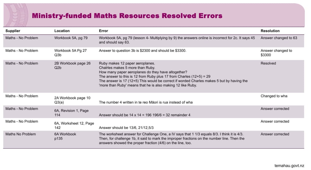 A Ministry of Education list of the errors that have been resolved in maths resources.