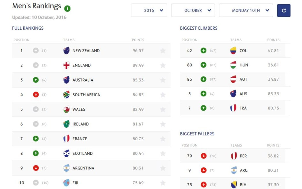 World Rugby rankings