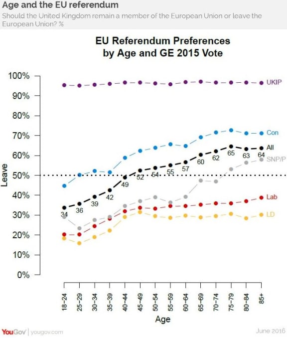 A graph showing Leave voters by age and political preference.