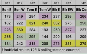 Counting is currently underway in Kiribati.