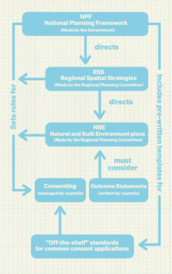 National Planning Framework consent flowchart
