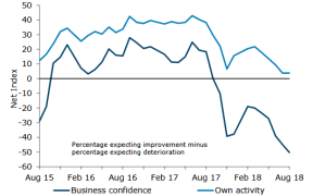 Business confidence is at its lowest point since the Global Financial Crisis