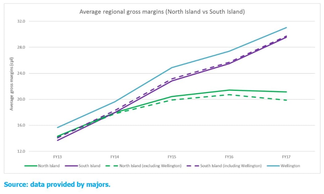 This chart shows retail gross margins, or the difference between what companies pay and what they sell petrol for, over the last four years.