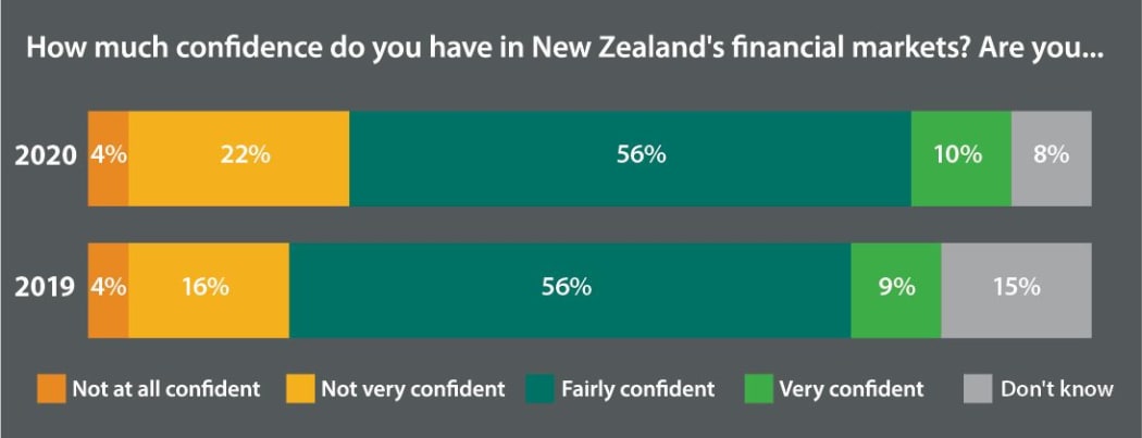 An investor confidence graph from the Financial Markets Authority survey in 2020.