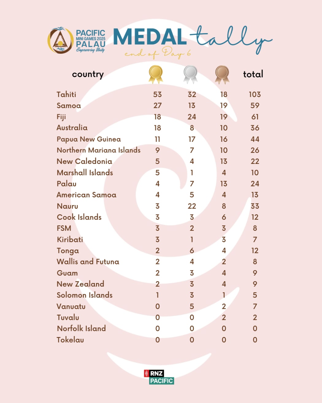 2025 Pacific Mini Games medal tally at the end of day six of competitions on 5 July 2025.