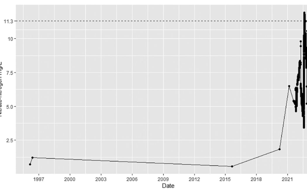 Graph showing nitrate-nitrogen levels in water in the Lower Waihao rural water scheme